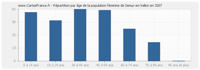 Répartition par âge de la population féminine de Semur-en-Vallon en 2007