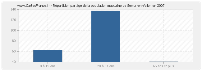Répartition par âge de la population masculine de Semur-en-Vallon en 2007