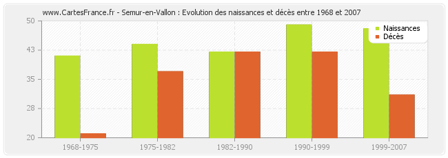 Semur-en-Vallon : Evolution des naissances et décès entre 1968 et 2007