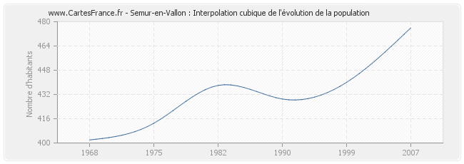 Semur-en-Vallon : Interpolation cubique de l'évolution de la population