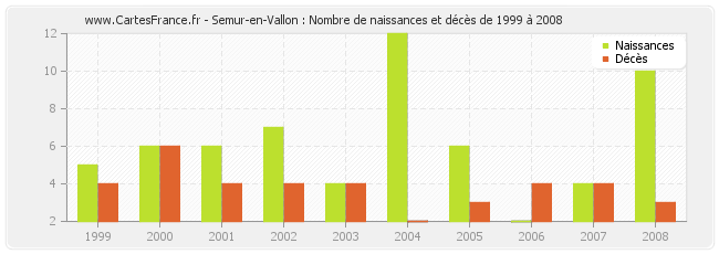 Semur-en-Vallon : Nombre de naissances et décès de 1999 à 2008
