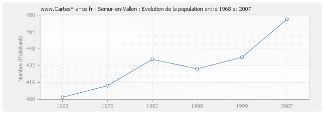 Population Semur-en-Vallon