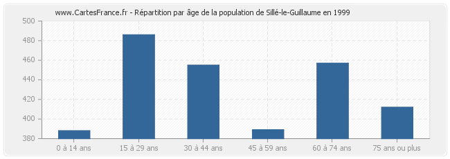 Répartition par âge de la population de Sillé-le-Guillaume en 1999