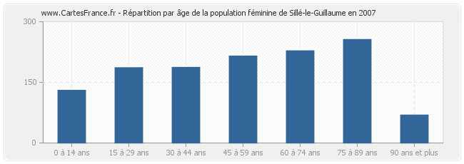 Répartition par âge de la population féminine de Sillé-le-Guillaume en 2007