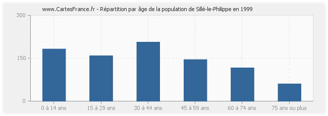 Répartition par âge de la population de Sillé-le-Philippe en 1999