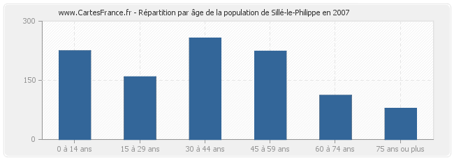 Répartition par âge de la population de Sillé-le-Philippe en 2007
