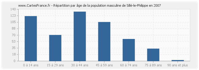 Répartition par âge de la population masculine de Sillé-le-Philippe en 2007