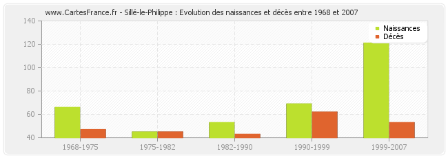 Sillé-le-Philippe : Evolution des naissances et décès entre 1968 et 2007