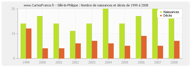 Sillé-le-Philippe : Nombre de naissances et décès de 1999 à 2008