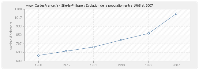 Population Sillé-le-Philippe