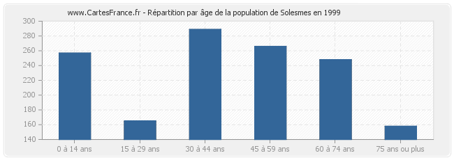 Répartition par âge de la population de Solesmes en 1999