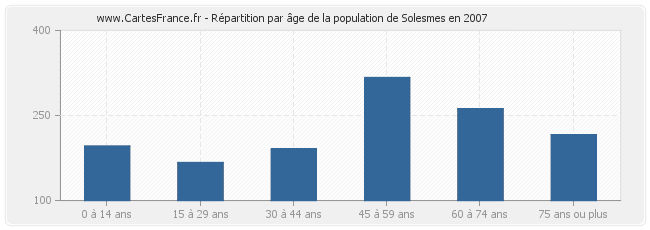 Répartition par âge de la population de Solesmes en 2007