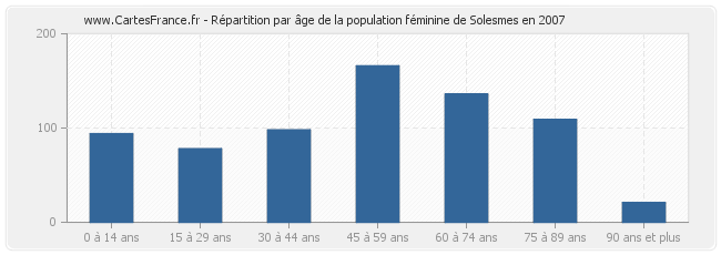 Répartition par âge de la population féminine de Solesmes en 2007