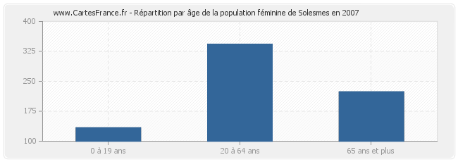 Répartition par âge de la population féminine de Solesmes en 2007