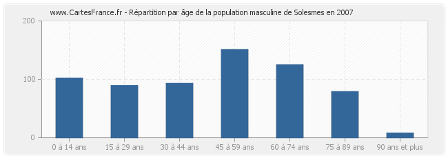 Répartition par âge de la population masculine de Solesmes en 2007