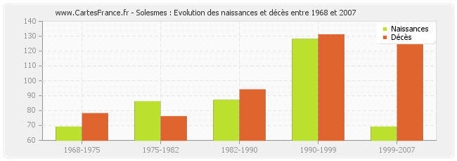 Solesmes : Evolution des naissances et décès entre 1968 et 2007