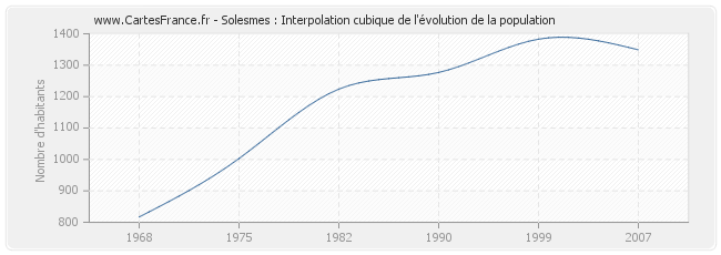 Solesmes : Interpolation cubique de l'évolution de la population