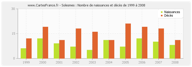 Solesmes : Nombre de naissances et décès de 1999 à 2008