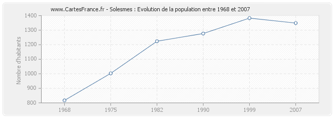 Population Solesmes