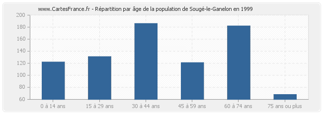 Répartition par âge de la population de Sougé-le-Ganelon en 1999