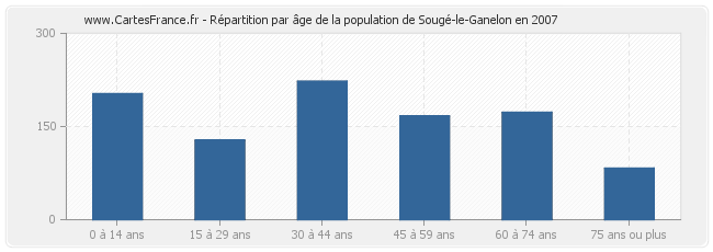 Répartition par âge de la population de Sougé-le-Ganelon en 2007