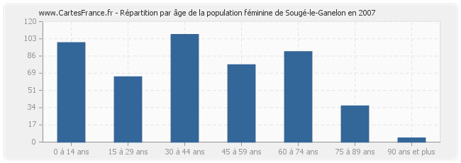 Répartition par âge de la population féminine de Sougé-le-Ganelon en 2007