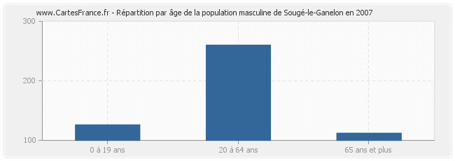 Répartition par âge de la population masculine de Sougé-le-Ganelon en 2007