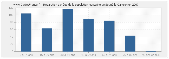 Répartition par âge de la population masculine de Sougé-le-Ganelon en 2007