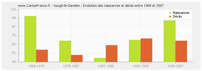 Sougé-le-Ganelon : Evolution des naissances et décès entre 1968 et 2007