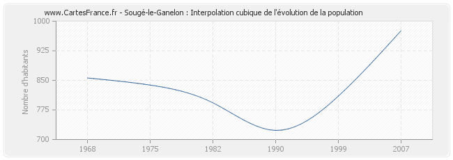 Sougé-le-Ganelon : Interpolation cubique de l'évolution de la population