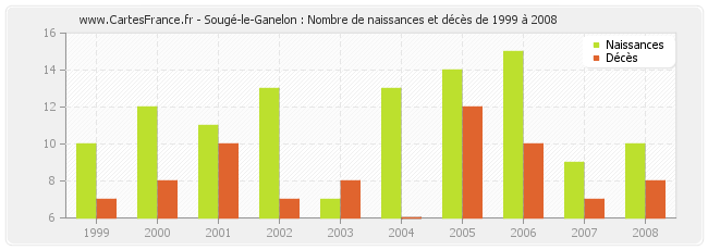 Sougé-le-Ganelon : Nombre de naissances et décès de 1999 à 2008