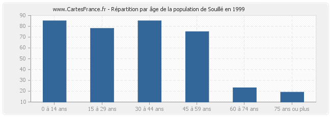 Répartition par âge de la population de Souillé en 1999