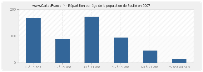 Répartition par âge de la population de Souillé en 2007