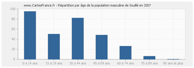 Répartition par âge de la population masculine de Souillé en 2007