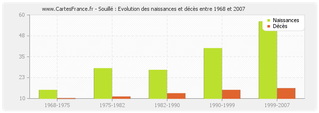 Souillé : Evolution des naissances et décès entre 1968 et 2007