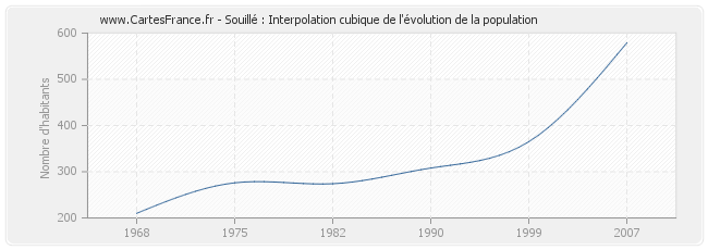Souillé : Interpolation cubique de l'évolution de la population