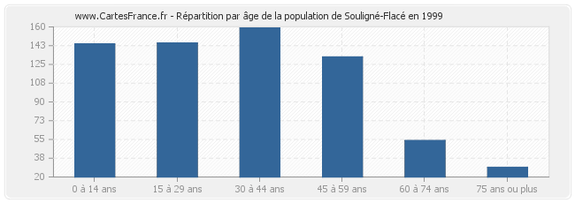 Répartition par âge de la population de Souligné-Flacé en 1999