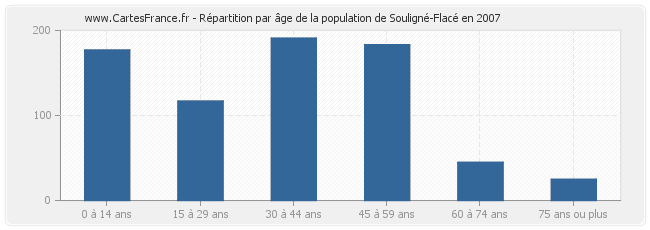 Répartition par âge de la population de Souligné-Flacé en 2007