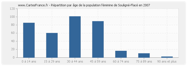 Répartition par âge de la population féminine de Souligné-Flacé en 2007