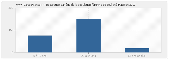 Répartition par âge de la population féminine de Souligné-Flacé en 2007