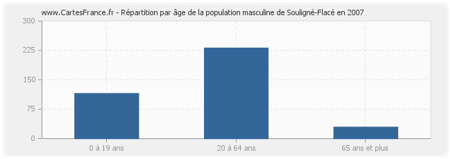 Répartition par âge de la population masculine de Souligné-Flacé en 2007