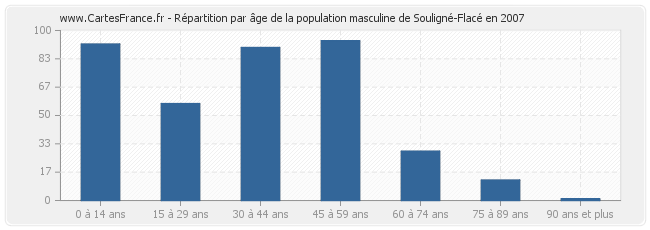 Répartition par âge de la population masculine de Souligné-Flacé en 2007