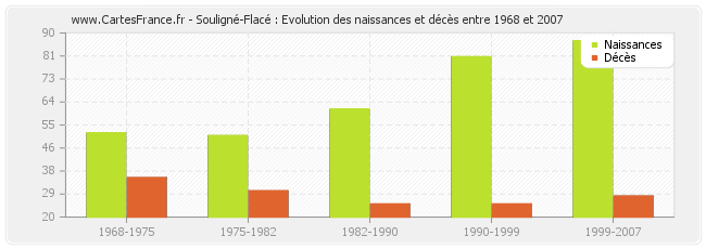 Souligné-Flacé : Evolution des naissances et décès entre 1968 et 2007