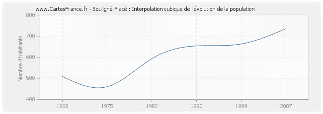 Souligné-Flacé : Interpolation cubique de l'évolution de la population