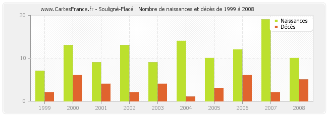 Souligné-Flacé : Nombre de naissances et décès de 1999 à 2008