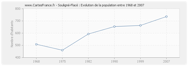 Population Souligné-Flacé