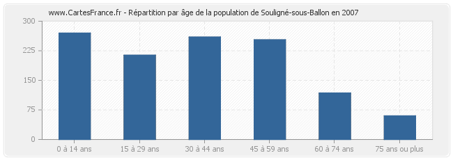 Répartition par âge de la population de Souligné-sous-Ballon en 2007
