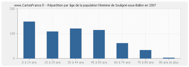 Répartition par âge de la population féminine de Souligné-sous-Ballon en 2007