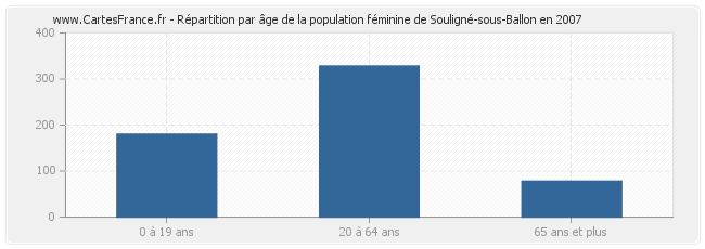 Répartition par âge de la population féminine de Souligné-sous-Ballon en 2007