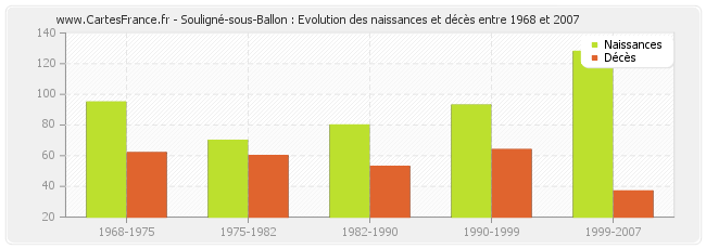 Souligné-sous-Ballon : Evolution des naissances et décès entre 1968 et 2007